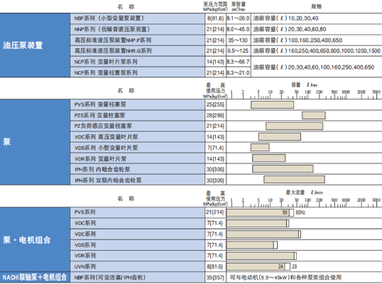 PVS 系列不二越NACHI變量柱塞泵特點(diǎn)，參數(shù)及型號(hào)說明