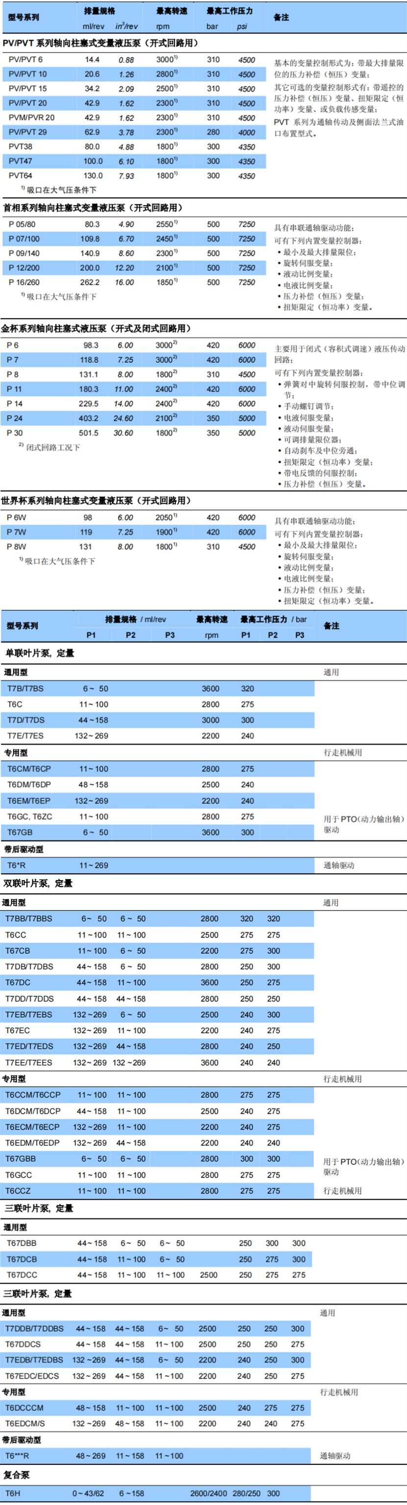 丹尼遜液壓泵技術參數(shù)