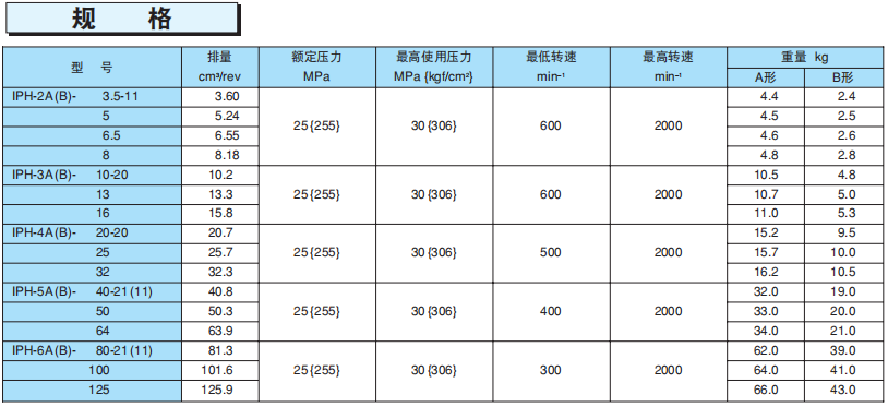 不二越IPH型系列IP泵規(guī)格參數