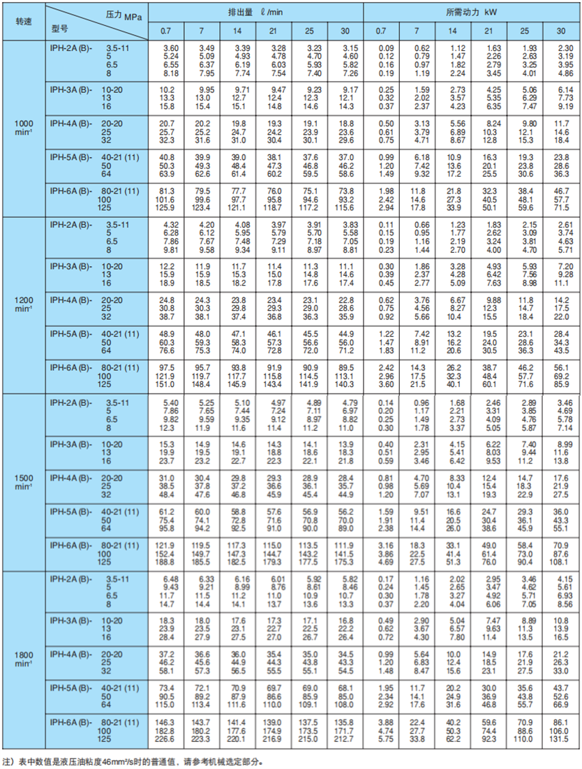 IPH齒輪泵的轉(zhuǎn)速排量及所需動(dòng)力參數(shù)