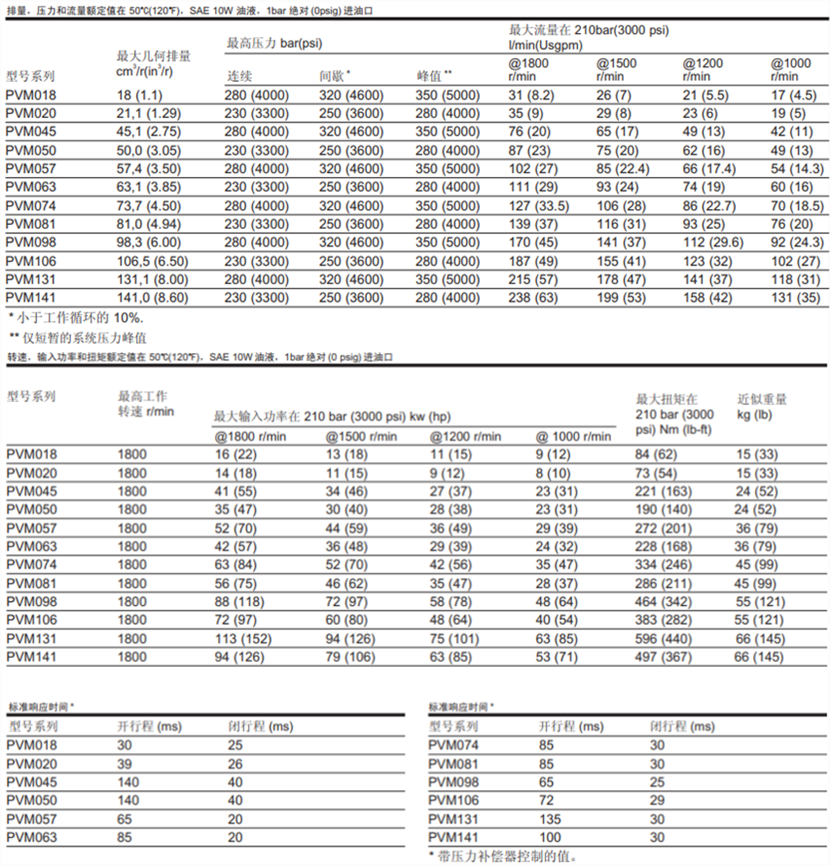 <strong>威格士柱塞泵</strong>PVM系列技術參數(shù)