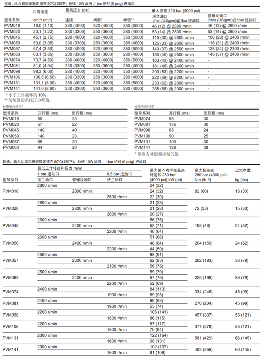 伊頓威格士VICKERS柱塞泵PVM系列