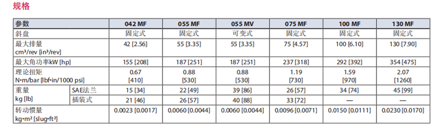 Danfoss丹佛斯90系列軸向柱塞馬達(dá)規(guī)格