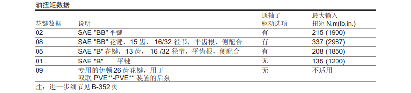 軸扭矩?cái)?shù)據(jù)PVE19/21
