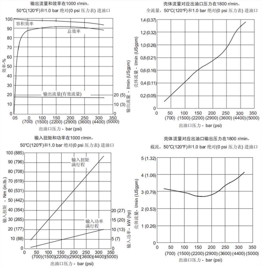 PVM018威格士變量柱塞泵性能