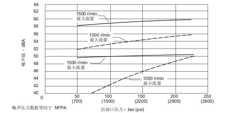 典型噪聲級在1500和1000 r/min