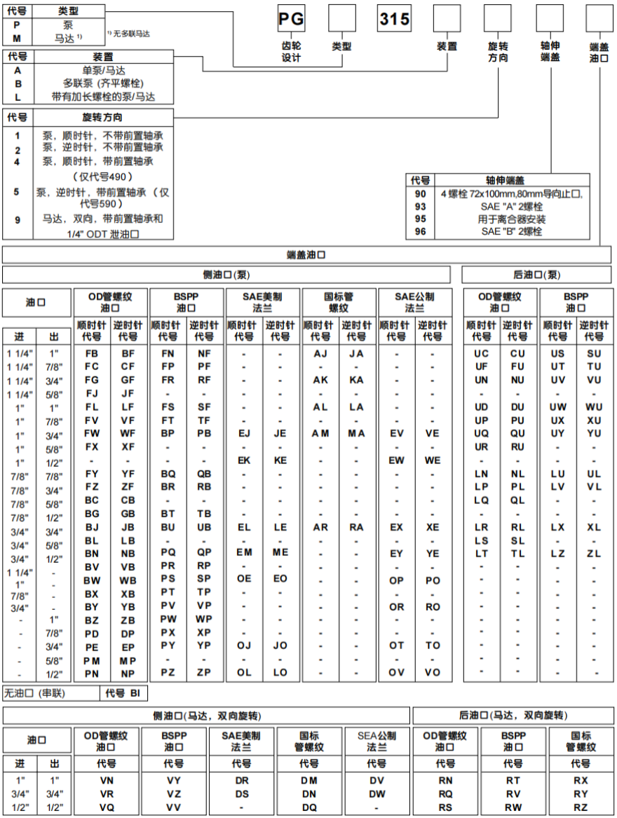 PGP 300系列派克齒輪/PGM 300系列parker齒輪馬達(dá)型號(hào)說(shuō)明：