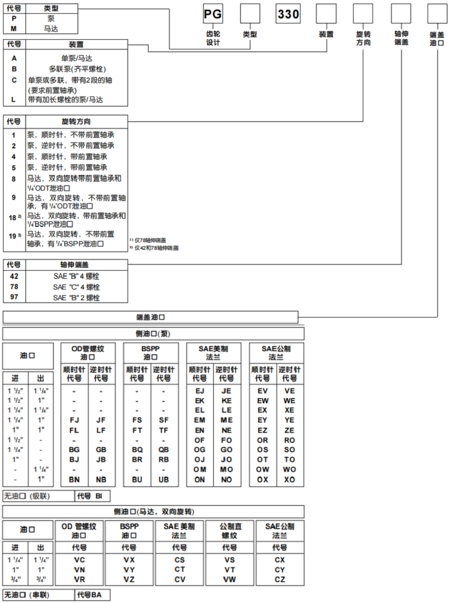 PARKER派克PGP330齒輪泵/PGM300齒輪馬達(dá)型號(hào)說(shuō)明