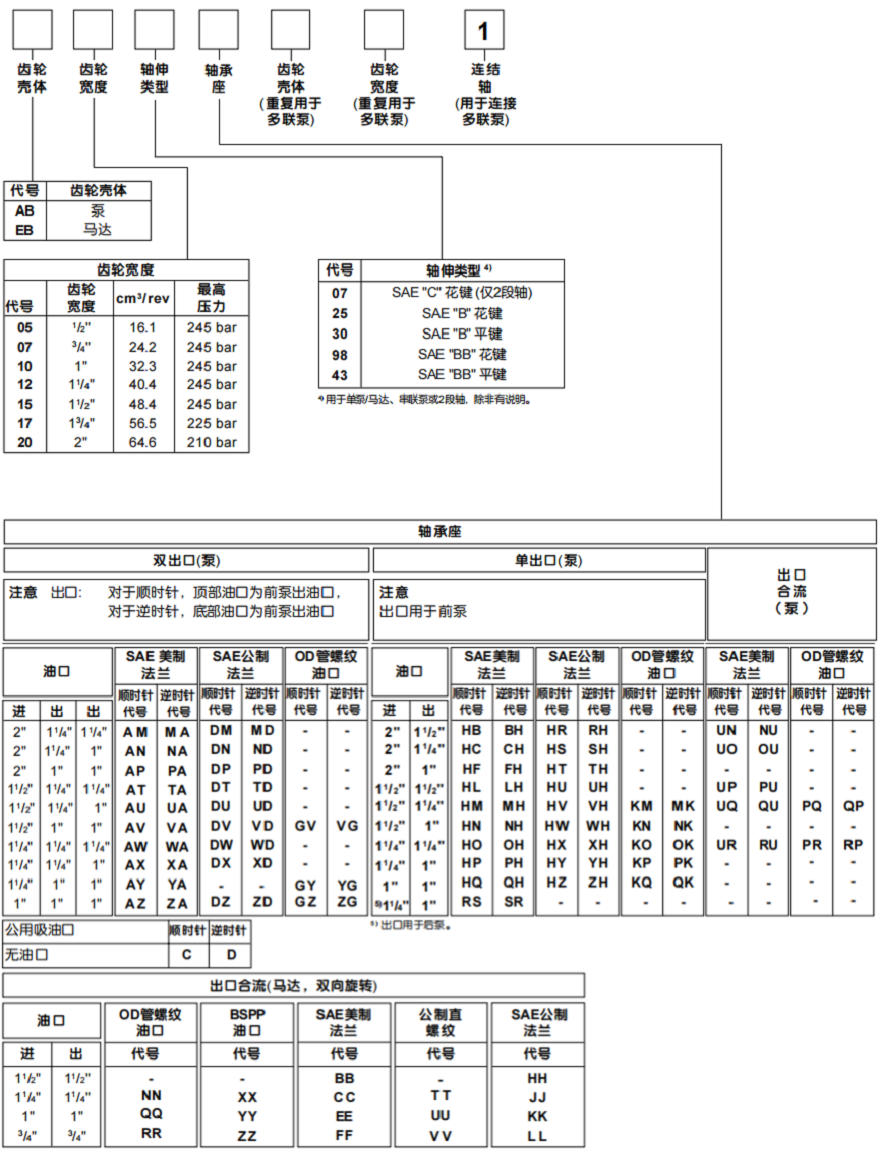 PARKER派克PGP330齒輪泵/PGM300齒輪馬達(dá)型號(hào)說(shuō)明