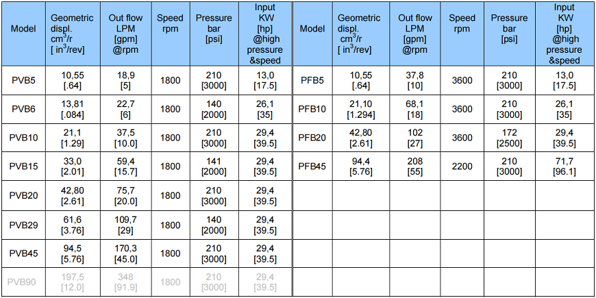 PVB系列威格士液壓軸向柱塞泵規(guī)格參數(shù)