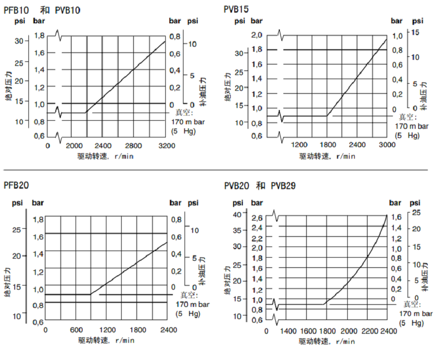 PVB 5/6, PVB 10/15, PVB 20/29威格士變量柱塞泵曲線圖