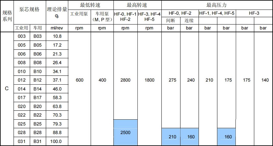 DENISON T6C液壓泵參數(shù)